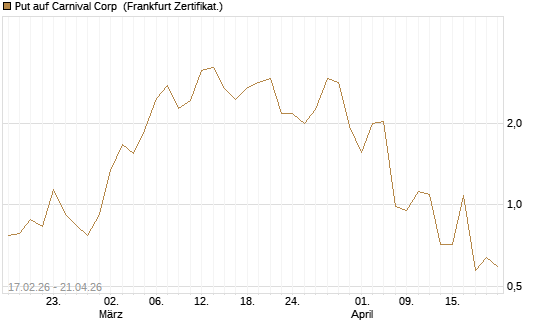 Put auf Carnival Corp [Vontobel] Chart