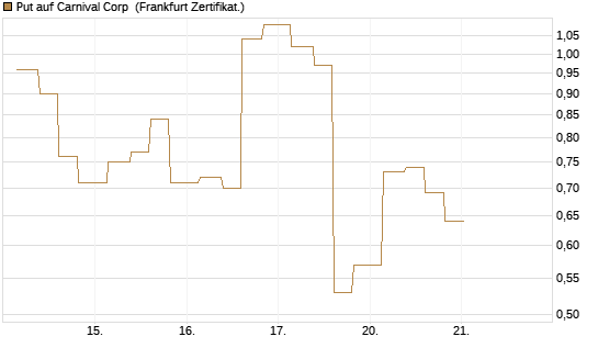 Put auf Carnival Corp [Vontobel] Chart