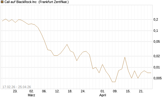 Call auf BlackRock Inc [Vontobel] Chart