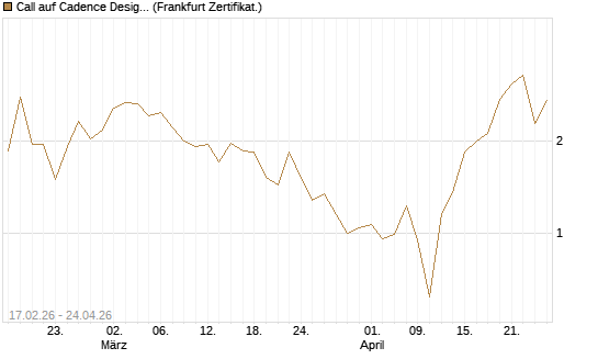 Call auf Cadence Design [Vontobel] Chart
