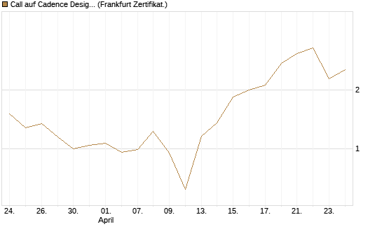 Call auf Cadence Design [Vontobel] Chart