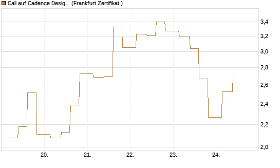 Call auf Cadence Design [Vontobel] Chart
