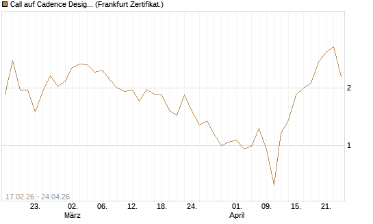Call auf Cadence Design [Vontobel] Chart