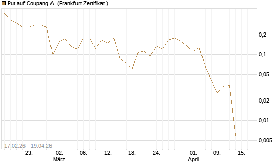 Put auf Coupang A [Vontobel] Chart