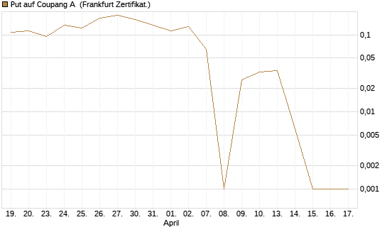Put auf Coupang A [Vontobel] Chart