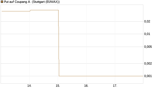 Put auf Coupang A [Vontobel] Chart