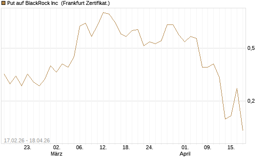 Put auf BlackRock Inc [Vontobel] Chart