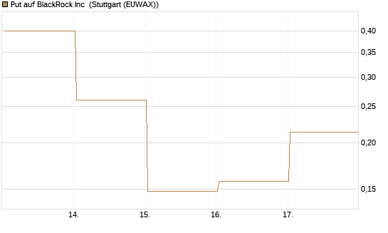 Put auf BlackRock Inc [Vontobel] Chart