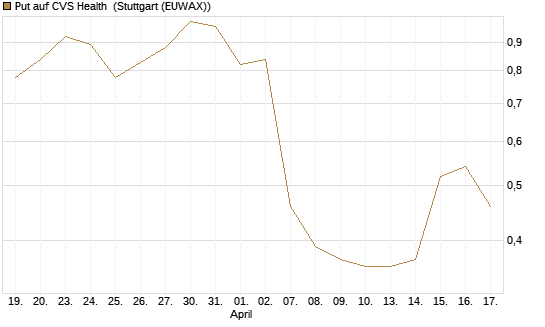 Put auf CVS Health [Vontobel] Chart