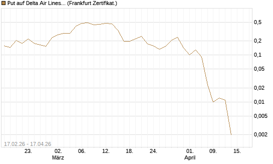 Put auf Delta Air Lines [Vontobel] Chart