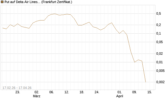 Put auf Delta Air Lines [Vontobel] Chart