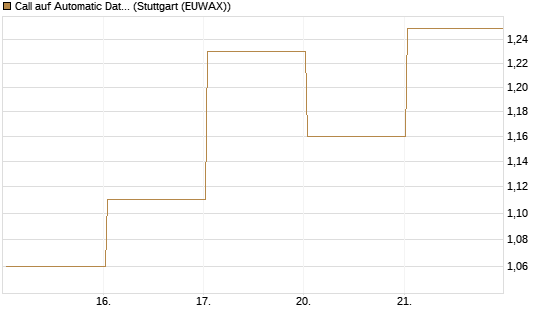 Call auf Automatic Data Processing [Vontobel] Chart