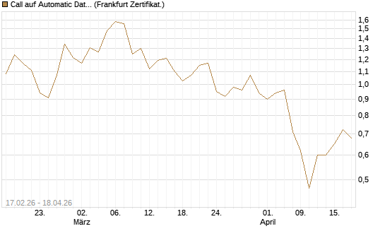 Call auf Automatic Data Processing [Vontobel] Chart