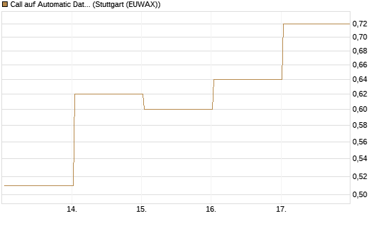 Call auf Automatic Data Processing [Vontobel] Chart