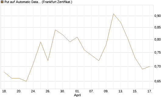 Put auf Automatic Data Processing [Vontobel] Chart