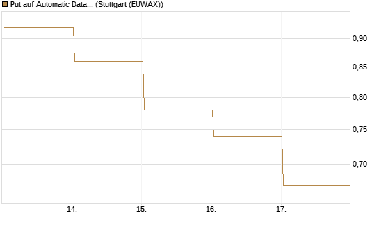 Put auf Automatic Data Processing [Vontobel] Chart