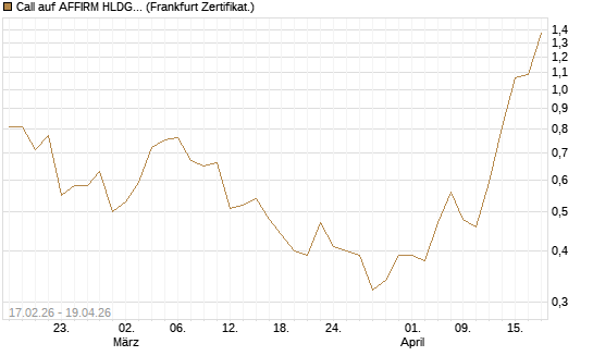 Call auf AFFIRM HLDGS A [Vontobel] Chart
