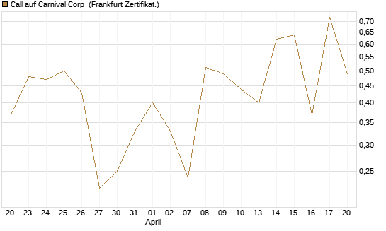 Call auf Carnival Corp [Vontobel] Chart