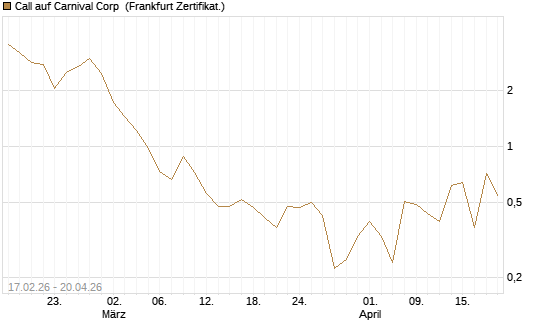 Call auf Carnival Corp [Vontobel] Chart