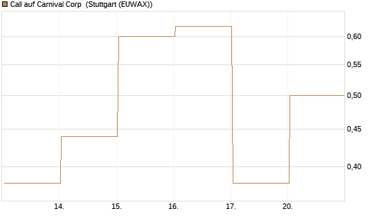 Call auf Carnival Corp [Vontobel] Chart