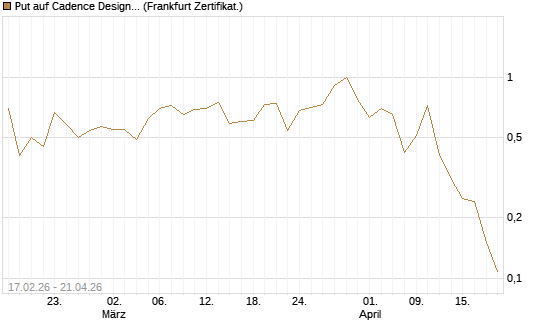 Put auf Cadence Design [Vontobel] Chart