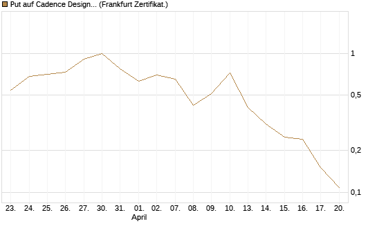 Put auf Cadence Design [Vontobel] Chart