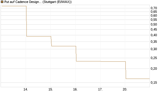 Put auf Cadence Design [Vontobel] Chart