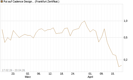 Put auf Cadence Design [Vontobel] Chart
