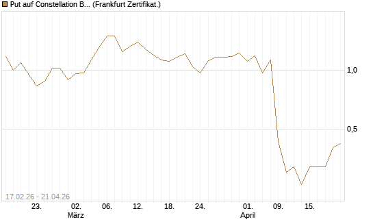 Put auf Constellation Brands A [Vontobel] Chart