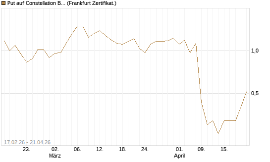 Put auf Constellation Brands A [Vontobel] Chart