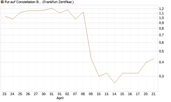 Put auf Constellation Brands A [Vontobel] Chart