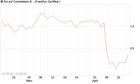 Put auf Constellation Brands A [Vontobel] Chart