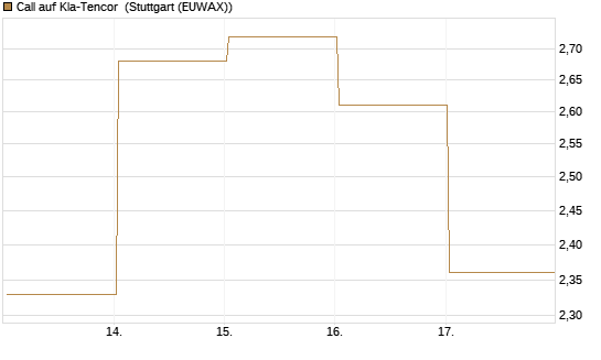 Call auf Kla-Tencor [Vontobel] Chart