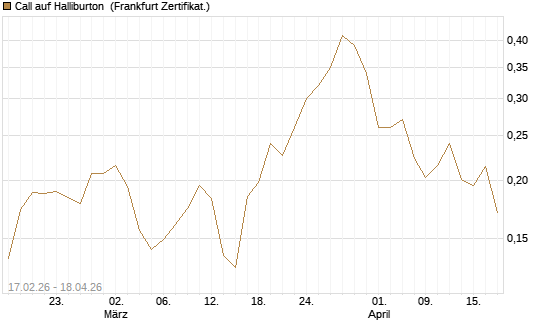 Call auf Halliburton [Vontobel] Chart