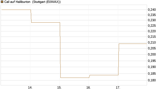 Call auf Halliburton [Vontobel] Chart