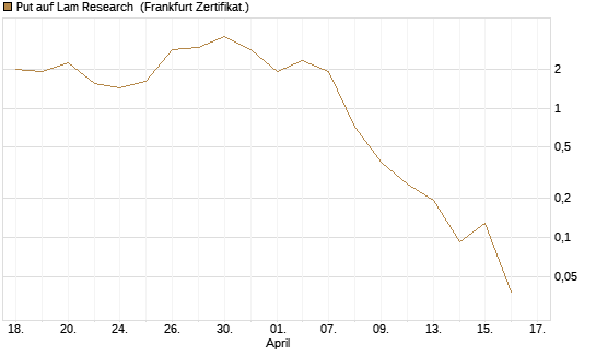 Put auf Lam Research [Vontobel] Chart