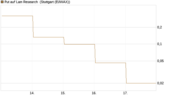 Put auf Lam Research [Vontobel] Chart