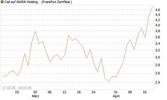 Call auf MARA Holdings [Vontobel] Chart