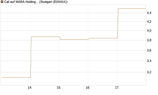 Call auf MARA Holdings [Vontobel] Chart