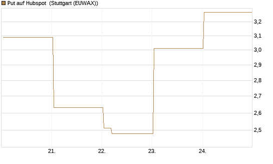 Put auf Hubspot [Vontobel] Chart