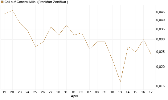 Call auf General Mills [Vontobel] Chart