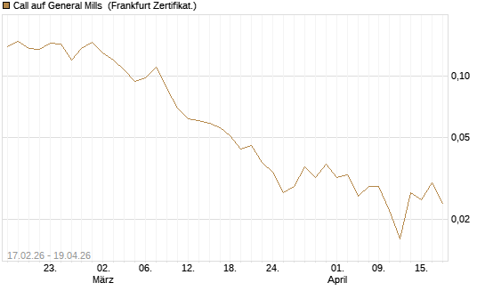Call auf General Mills [Vontobel] Chart