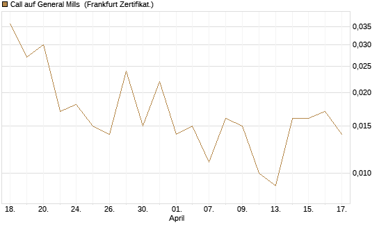 Call auf General Mills [Vontobel] Chart