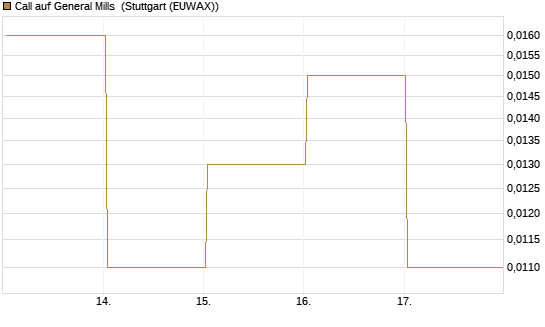 Call auf General Mills [Vontobel] Chart