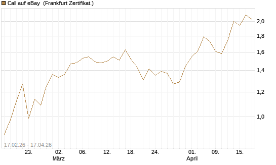 Call auf eBay [Vontobel] Chart