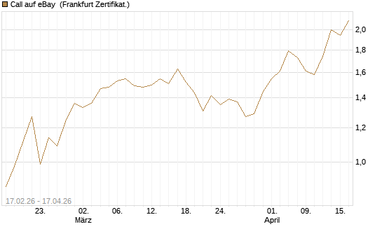 Call auf eBay [Vontobel] Chart