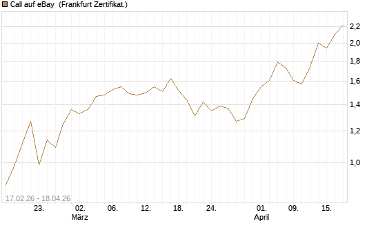 Call auf eBay [Vontobel] Chart
