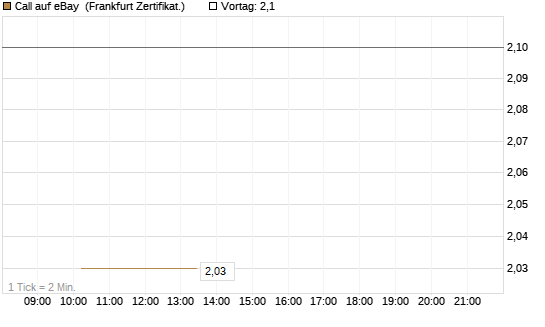 Call auf eBay [Vontobel] Chart