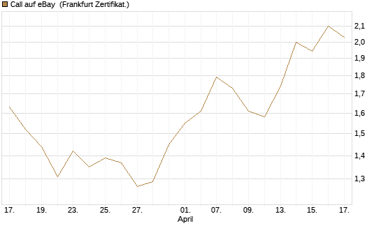 Call auf eBay [Vontobel] Chart