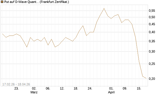 Put auf D-Wave Quantum Systems Inc [Vontobel] Chart